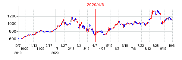 2020年4月6日 12:30前後のの株価チャート